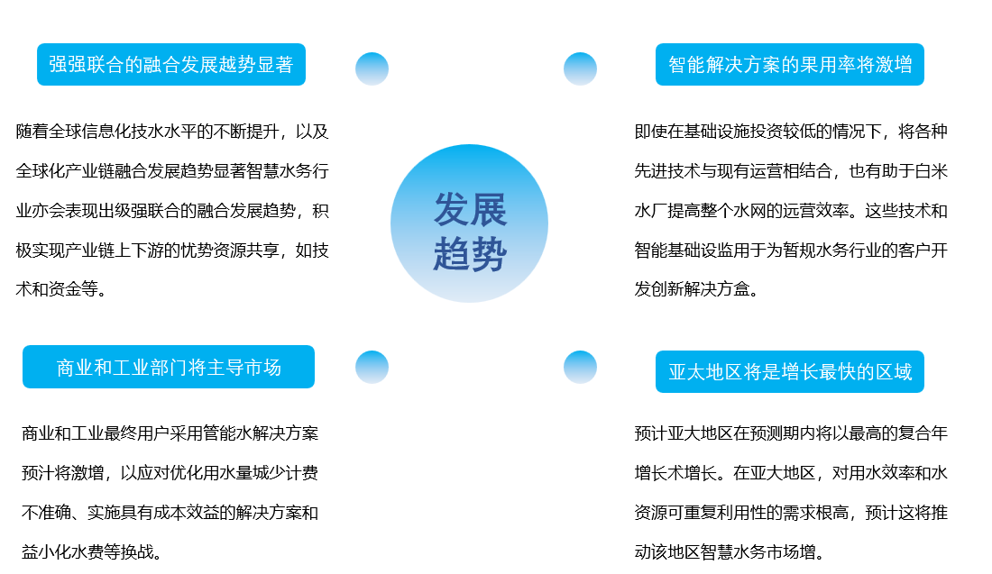 全球智慧水務發展趨勢