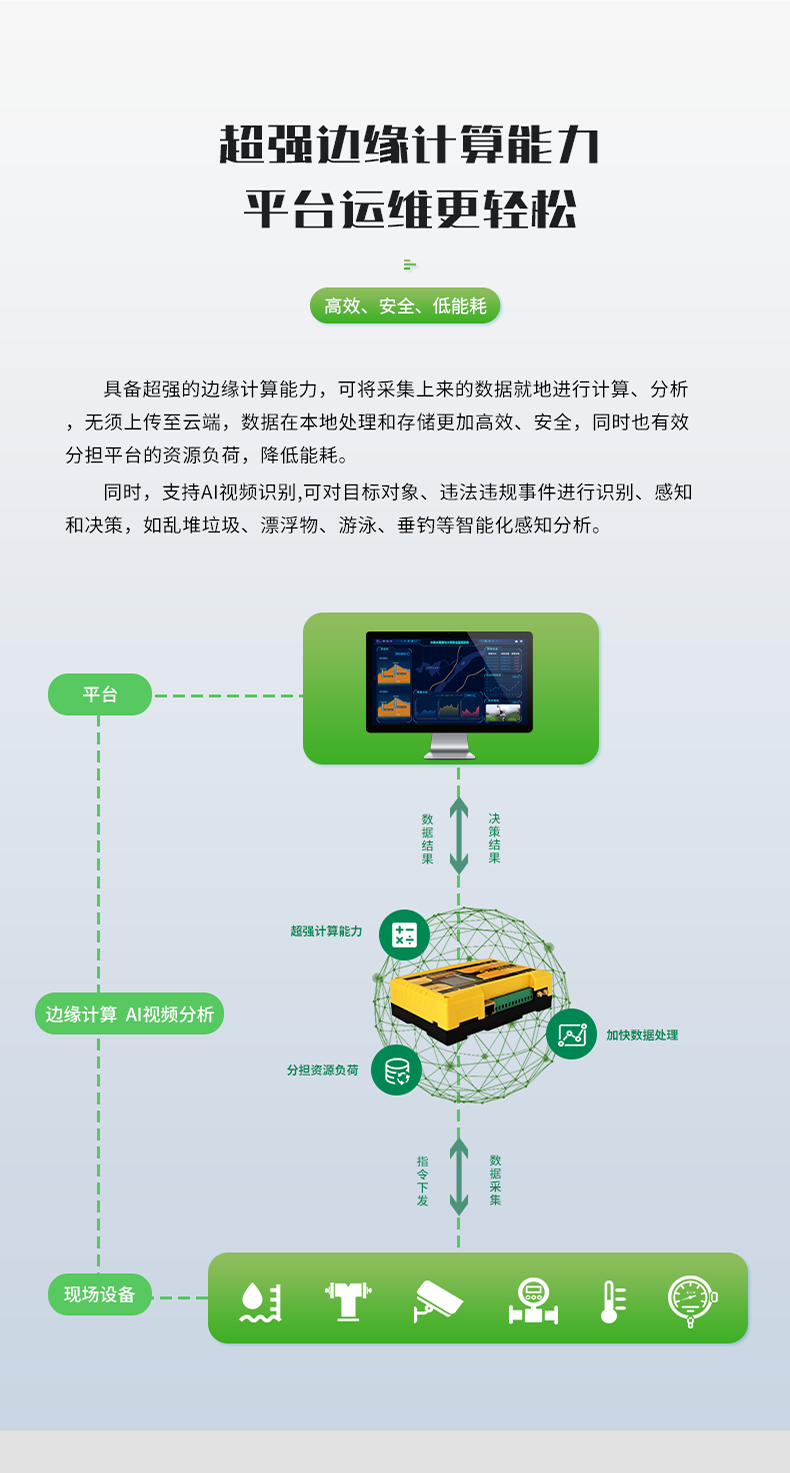 超強邊緣計算能力 平臺運維更輕松。具備超強的邊緣計算能力，可將采集上來的數據就地進行計算、分析 無須上傳至云端，數據在本地處理和存儲更加高效、安全，同時也有效 分擔平臺的資源負荷，降低能耗。 同時，支持AI視頻識別,可對目標對象、違法違規事件進行識別、感知 和決策，如亂堆垃圾、漂浮物、游泳、垂釣等智能化感知分析。