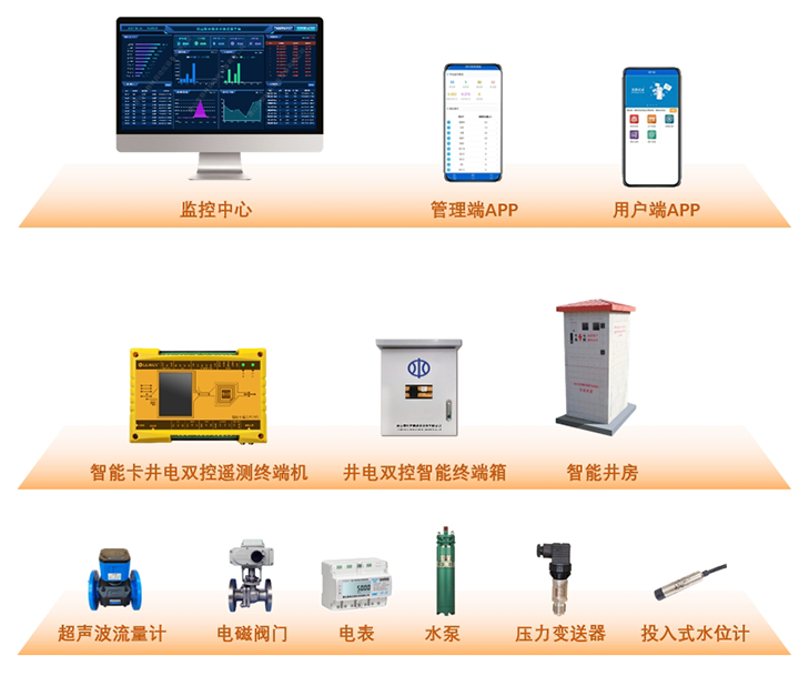 智能卡井電雙控遙測終端機應(yīng)用示意
