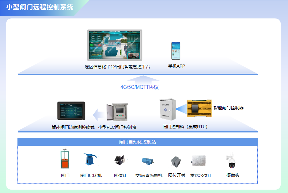 小型閘門控制系統(tǒng)搭建