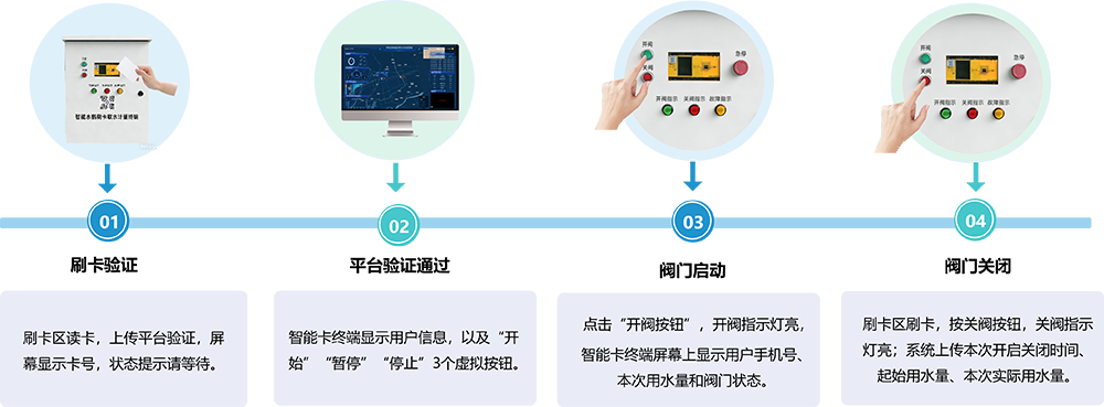 刷卡取水流程